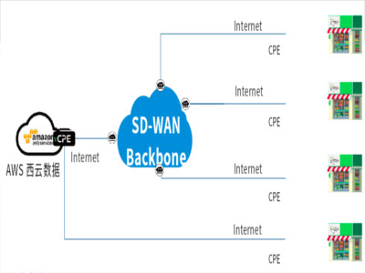 北京某超市上云